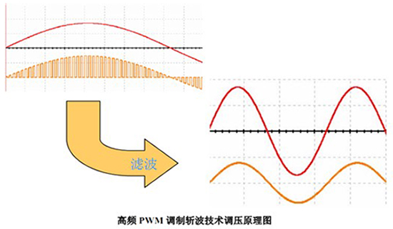 PG系列動(dòng)態(tài)節(jié)能照明調(diào)控裝置工作原理