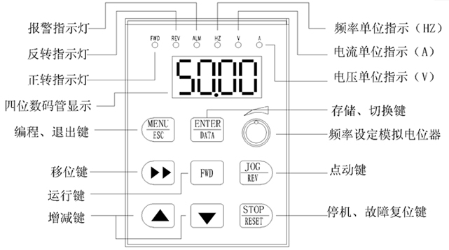 電動機變頻調(diào)速器鍵盤功能