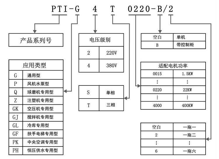 電動機變頻調(diào)速器的型號及意義
